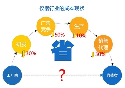 中國儀器行業的成本現狀與市場機會分析