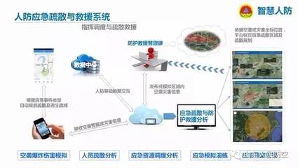 人民防空新質戰斗力的核心 信息系統集成服務